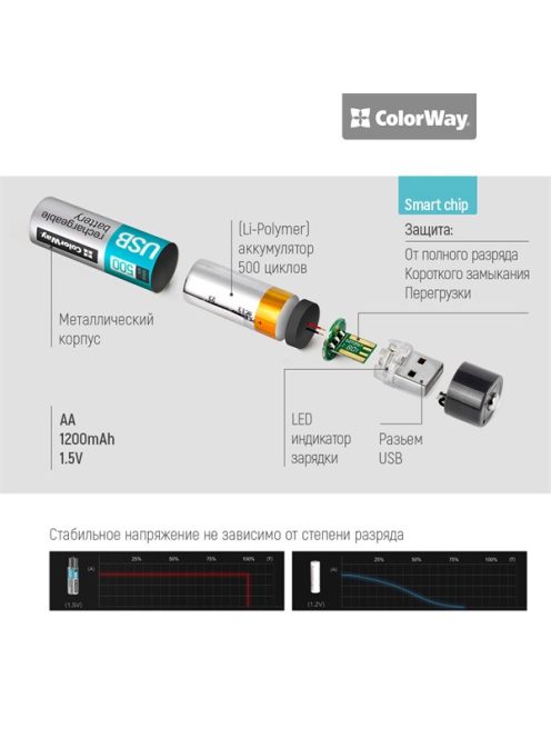COLORWAY AA újratölthető elem, CW-UBAA-02 Rechargeable Battery USB 1200 mAh 1.5V (2pcs.)