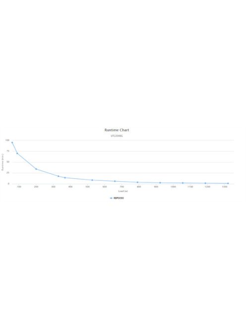 CYBERPOWER UPS UT2200EG (4 aljzat) 2200VA 1320W, 230V szünetmentes tápegység LINE-INTERACTIVE