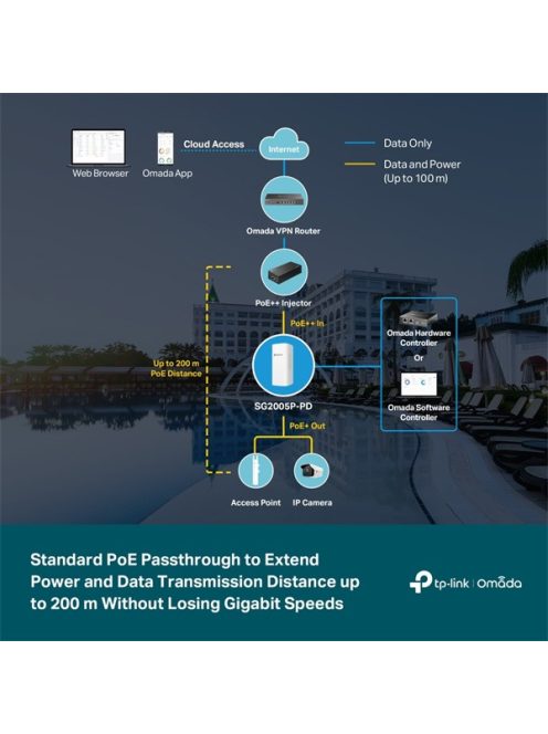TP-LINK Switch 5x1000Mbps(1xPOE++/4xPOE+) Kültéri Műanyagházas (Omada), SG2005P-PD